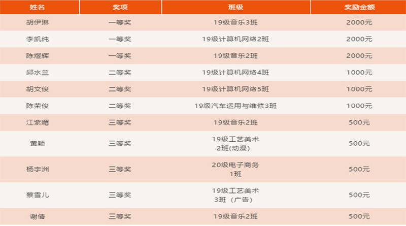 广州华成理工奖学金